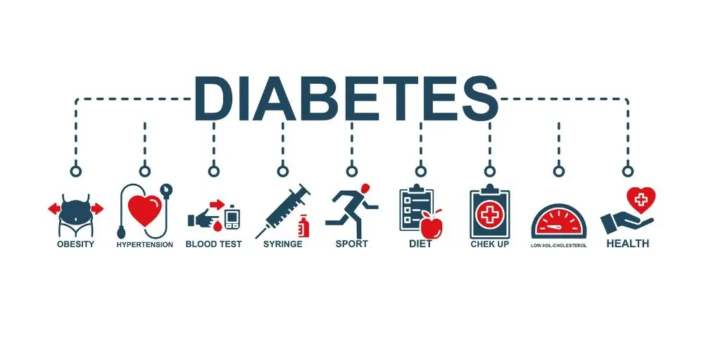 Diabetes treatment in Lahore shown as icons for weight, blood pressure, blood test, injection, exercise, diet and check-up