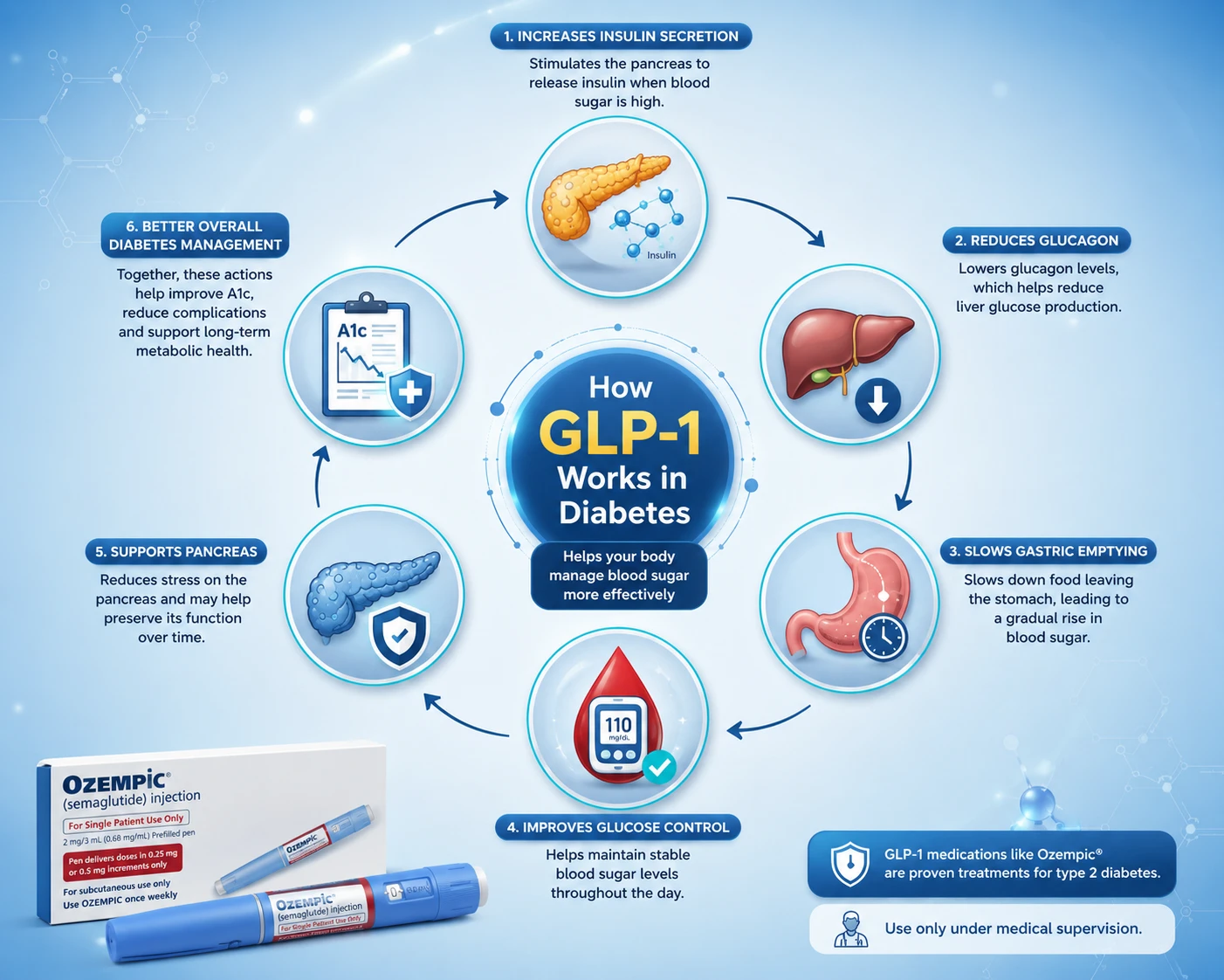 How GLP-1 receptor agonists like Ozempic work to control blood sugar, explained in DHA Lahore