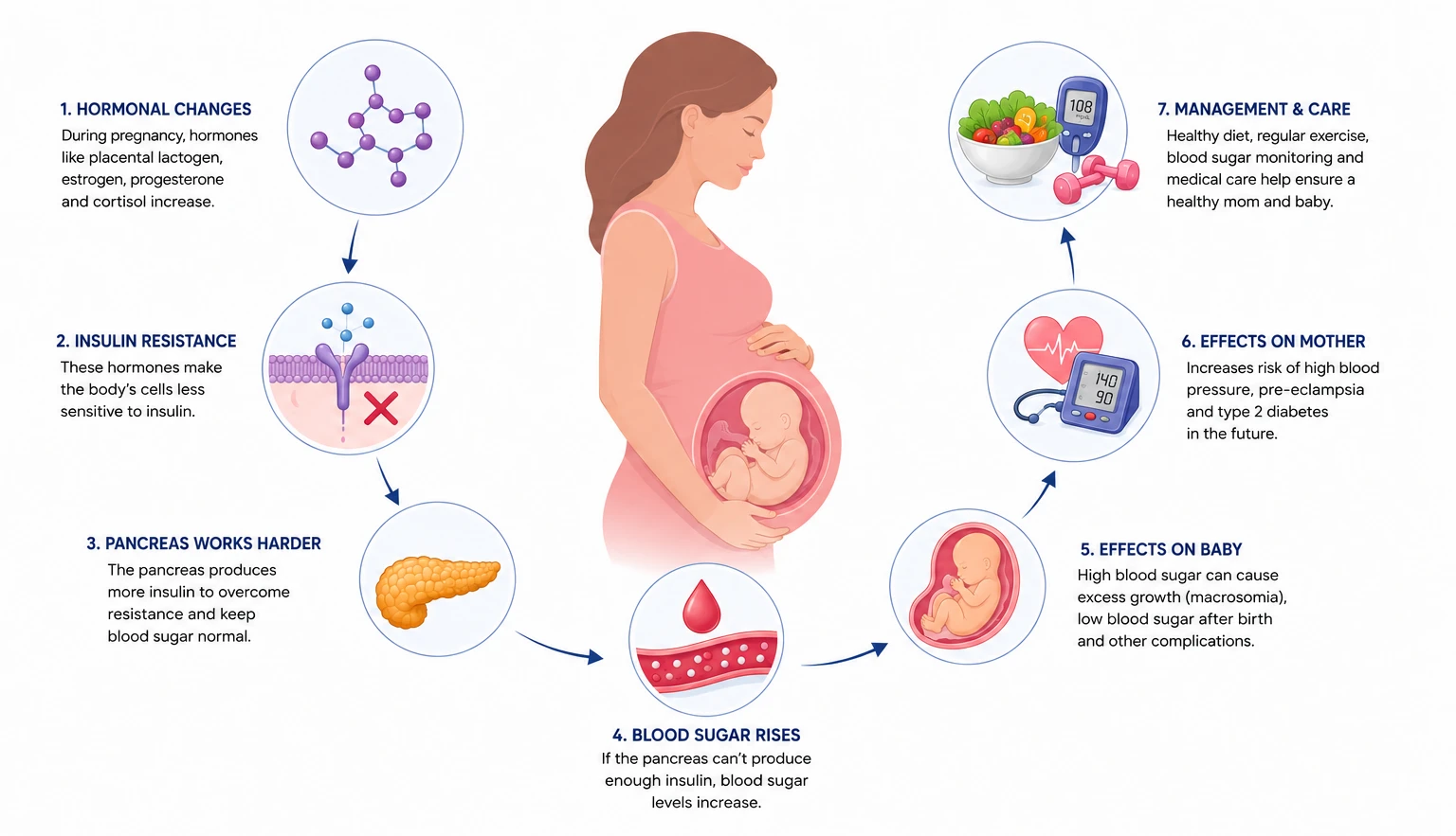 How diabetes in pregnancy affects mother and baby - explained, care in DHA Lahore